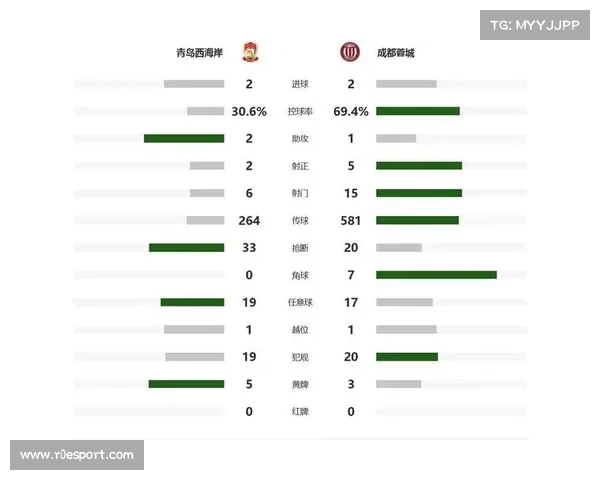 成都蓉城客场追平青岛西海岸 错失登顶积分榜良机